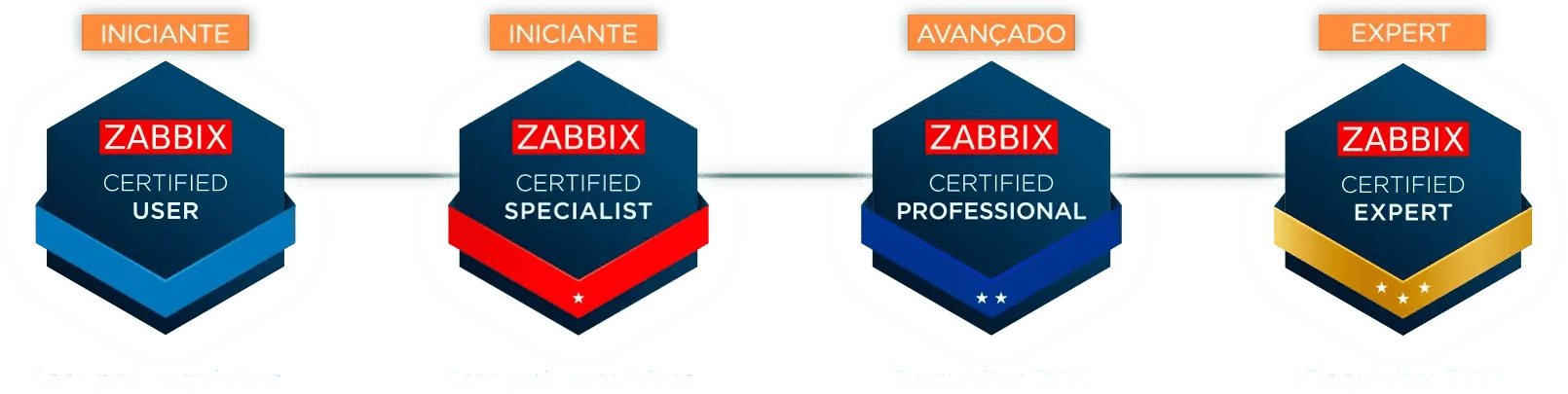 Selos de certificação Zabbix: Iniciante (Certified User e Certified Specialist), Avançado (Certified Professional) e Expert (Certified Expert)