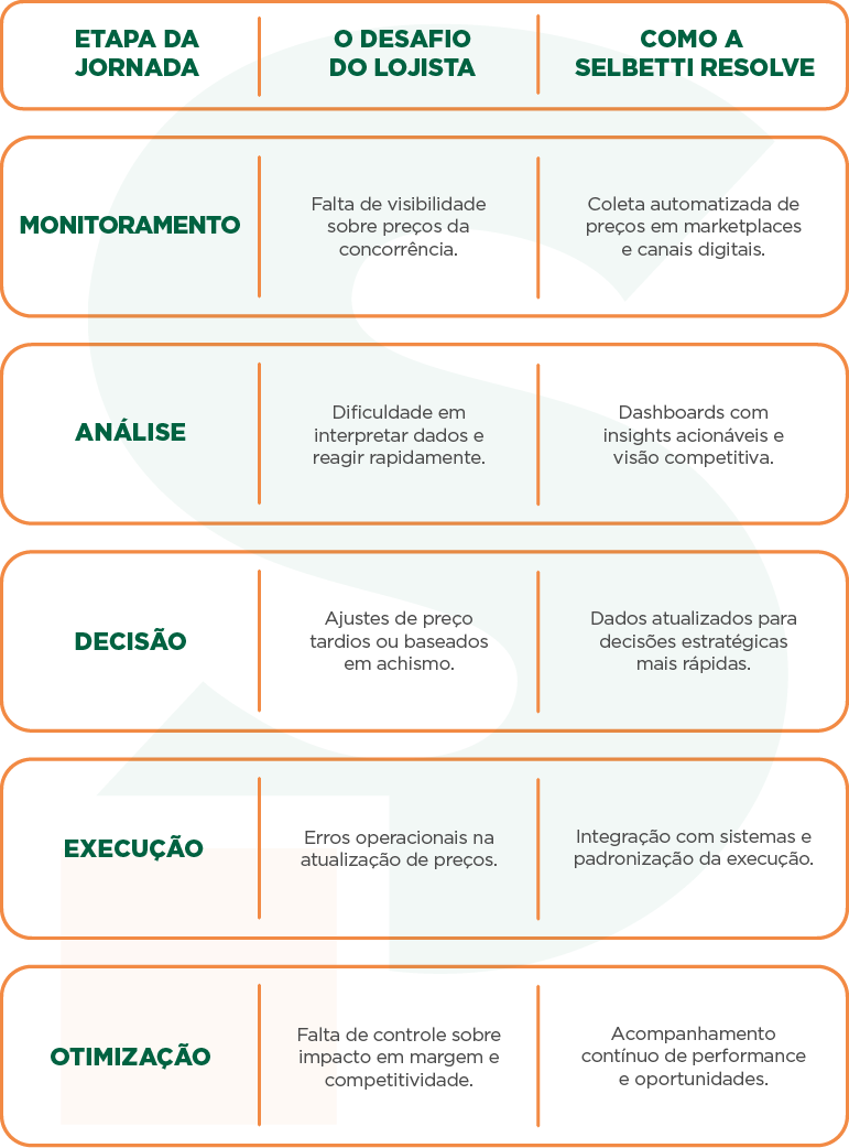 Tabela Jornada de Precificação Tabela Jornada de Precificação
